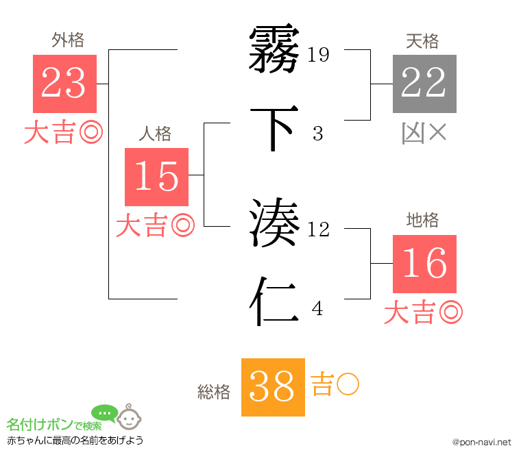 霧下 湊仁さんの姓名判断結果