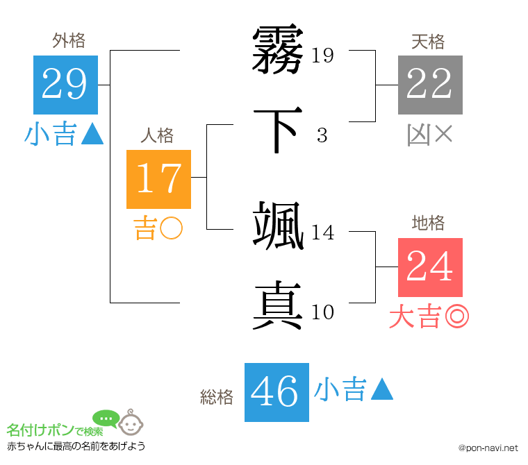 霧下 颯真さんの姓名判断結果