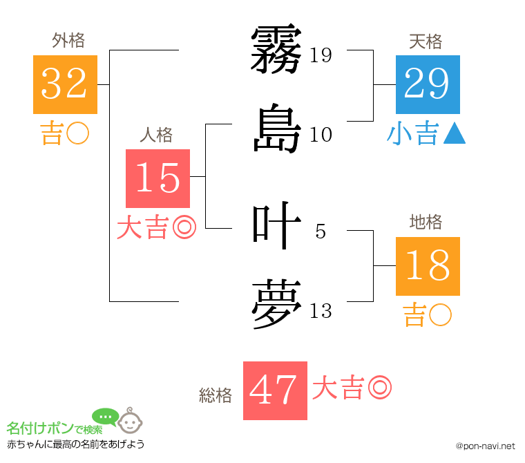 霧島 叶夢さんの姓名判断結果