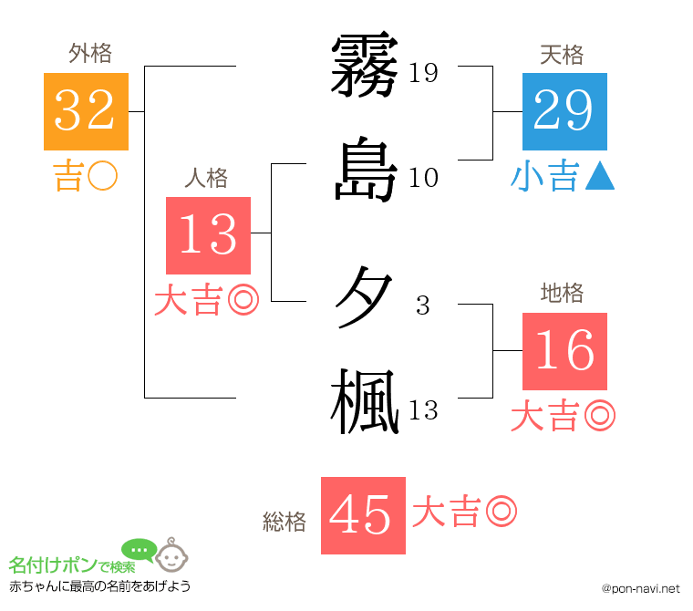 霧島 夕楓さんの姓名判断結果