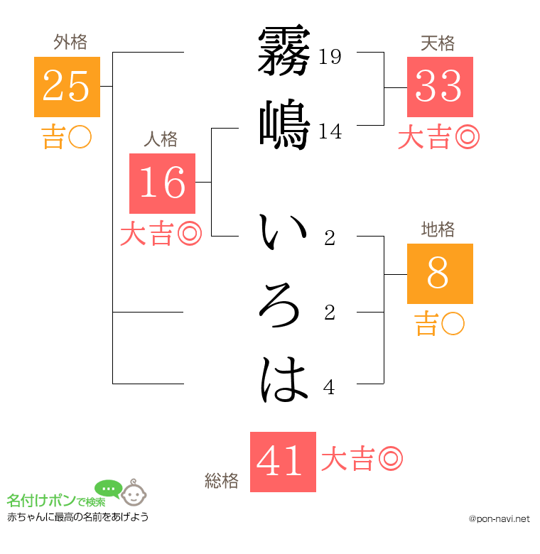 霧嶋 いろはさんの姓名判断結果