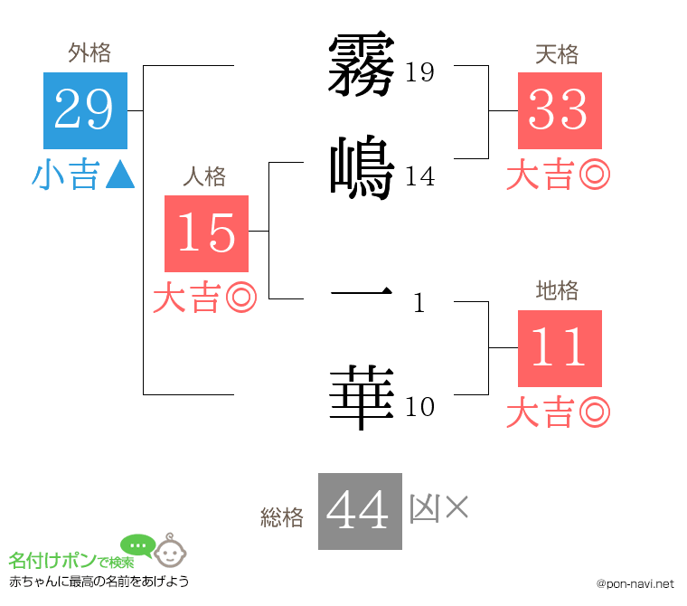 霧嶋 一華さんの姓名判断結果