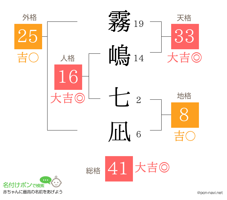 霧嶋 七凪さんの姓名判断結果