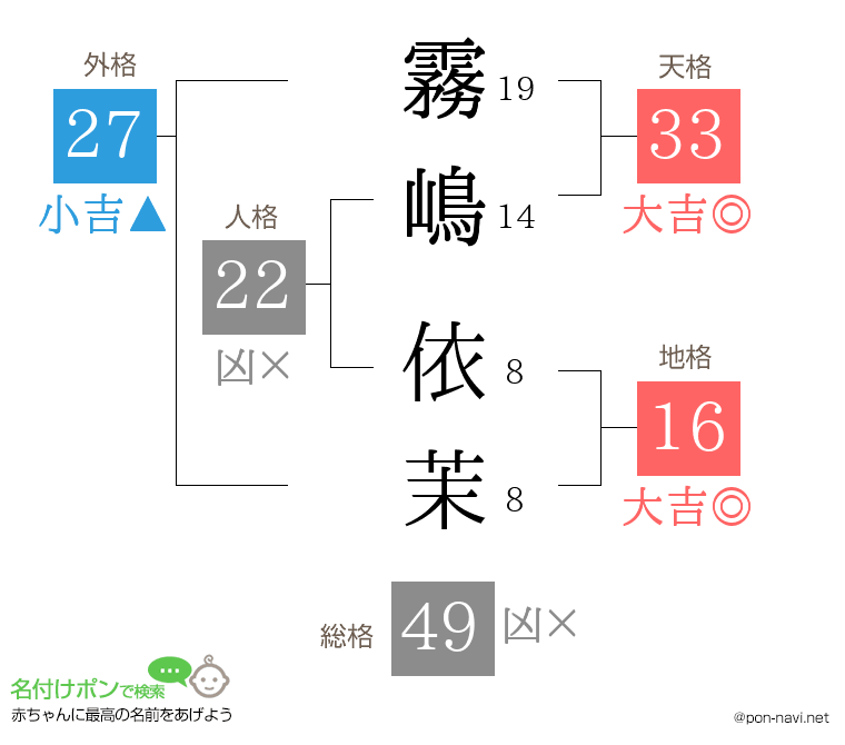 霧嶋 依茉さんの姓名判断結果