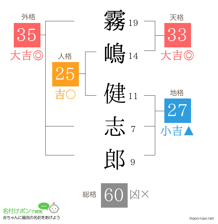 霧嶋 健志郎さんの姓名判断結果