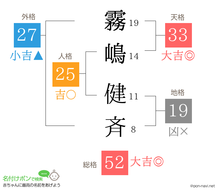 霧嶋 健斉さんの姓名判断結果