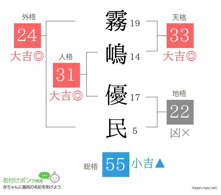 霧嶋 優民さんの姓名判断結果