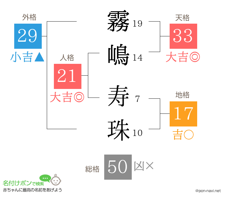 霧嶋 寿珠さんの姓名判断結果