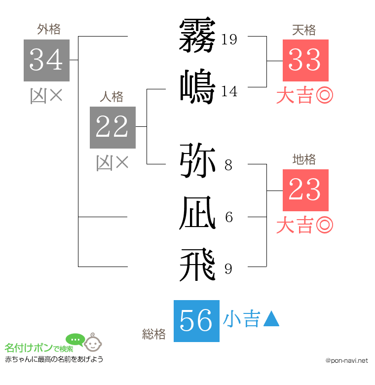 霧嶋 弥凪飛さんの姓名判断結果