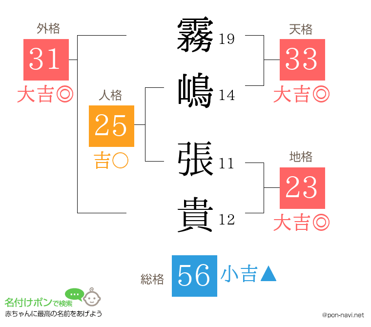 霧嶋 張貴さんの姓名判断結果