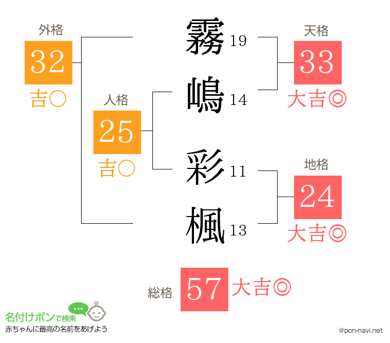霧嶋 彩楓さんの姓名判断結果