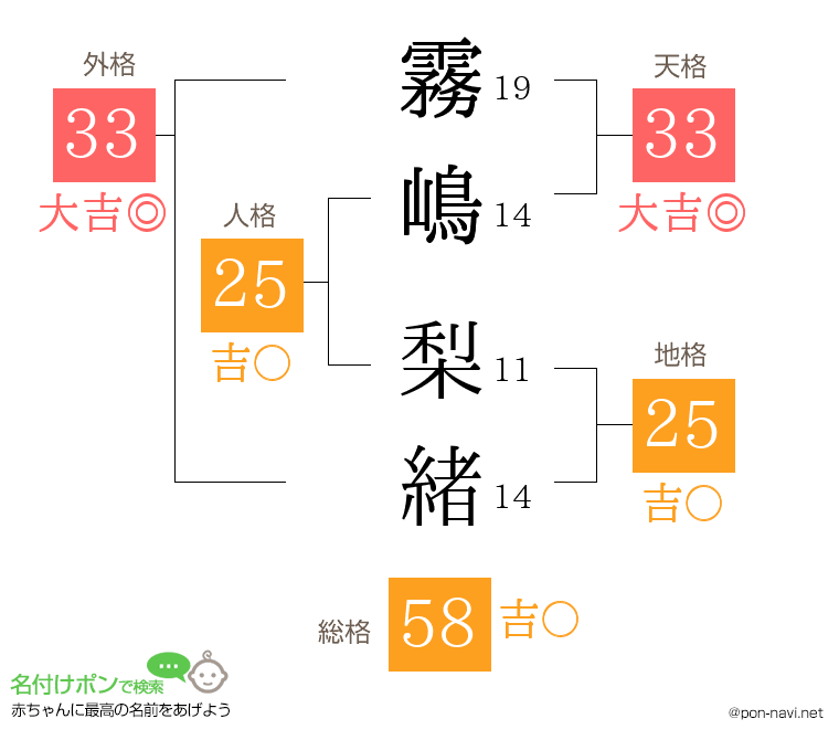 霧嶋 梨緒さんの姓名判断結果