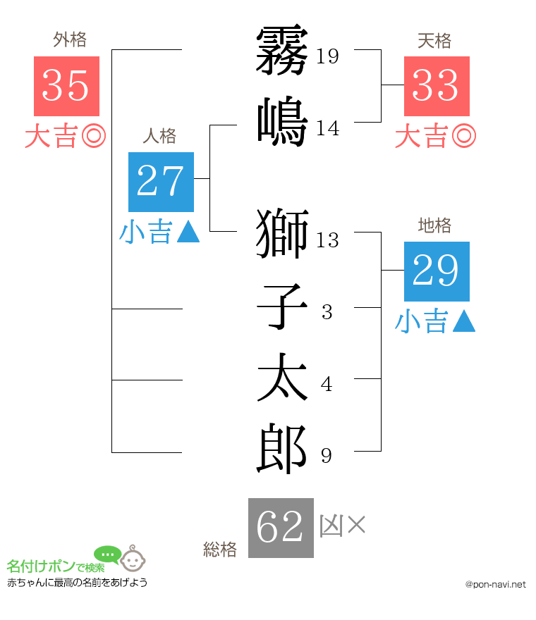 霧嶋 獅子太郎さんの姓名判断結果