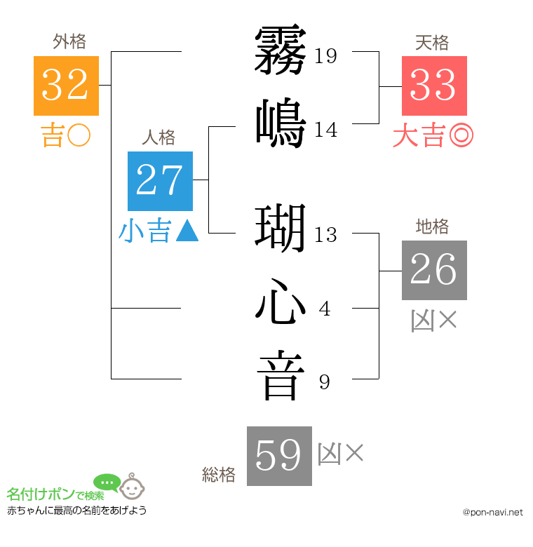 霧嶋 瑚心音さんの姓名判断結果