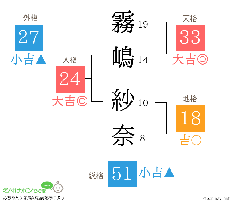 霧嶋 紗奈さんの姓名判断結果