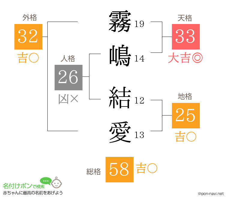 霧嶋 結愛さんの姓名判断結果
