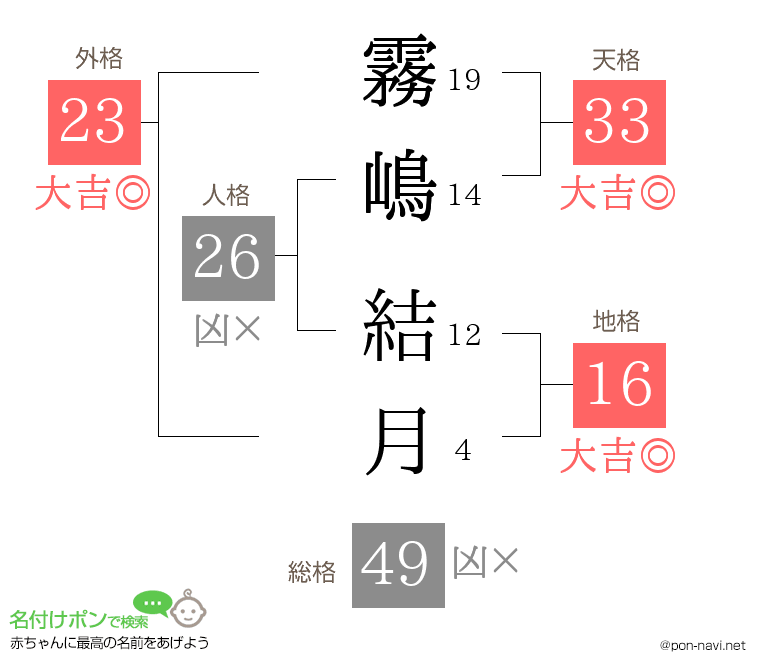 霧嶋 結月さんの姓名判断結果