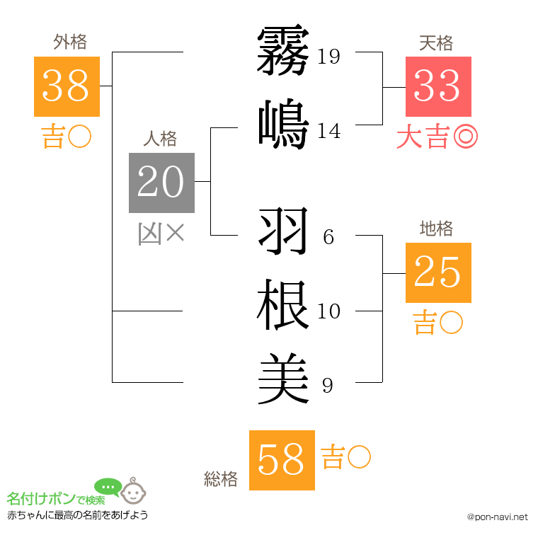 霧嶋 羽根美さんの姓名判断結果