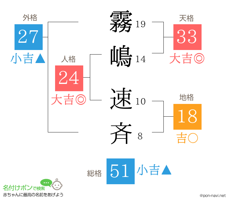 霧嶋 速斉さんの姓名判断結果