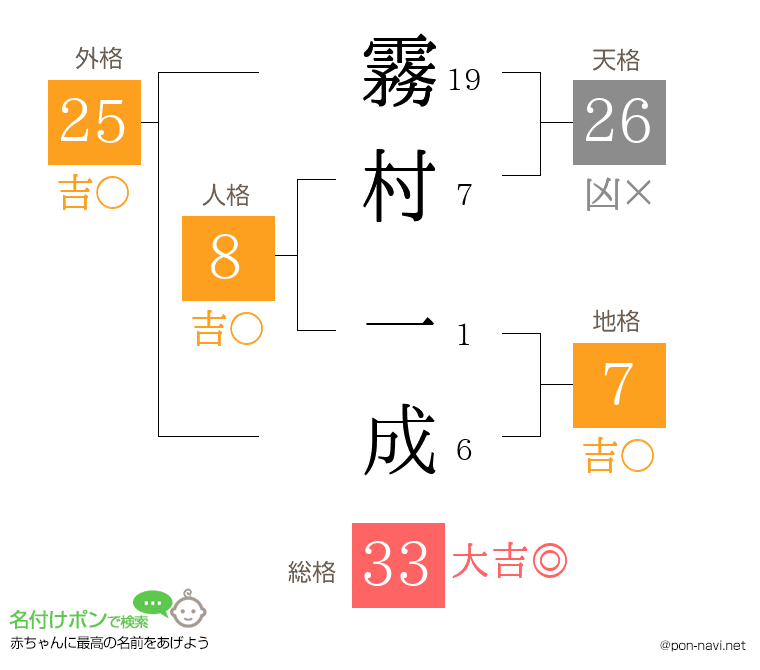 霧村 一成さんの姓名判断結果
