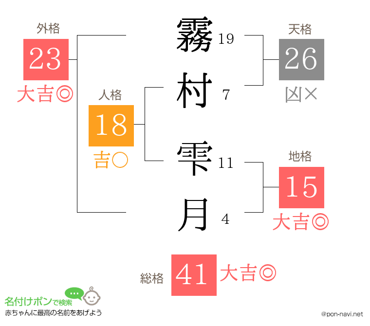 霧村 雫月さんの姓名判断結果