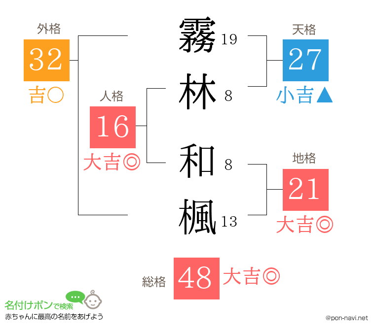 霧林 和楓さんの姓名判断結果