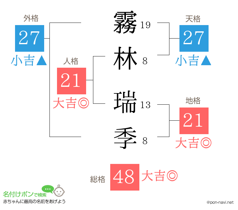 霧林 瑞季さんの姓名判断結果