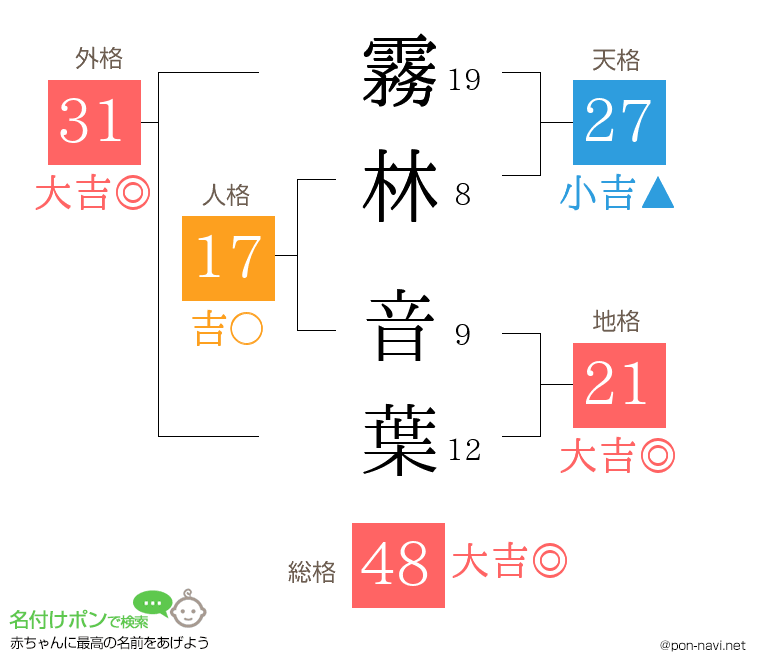 霧林 音葉さんの姓名判断結果