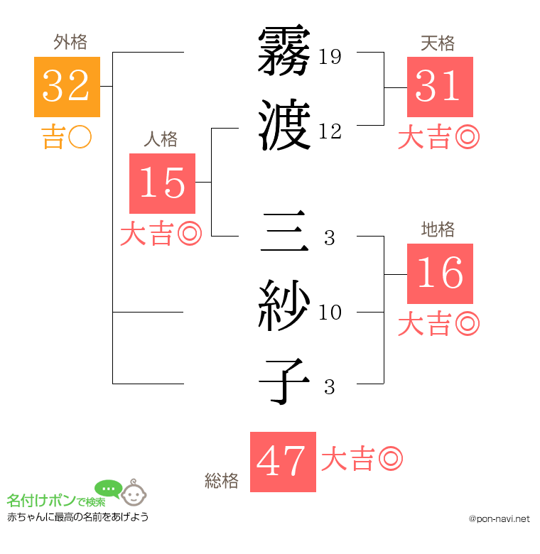 霧渡 三紗子さんの姓名判断結果