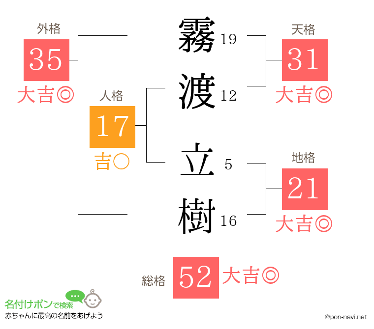 霧渡 立樹さんの姓名判断結果