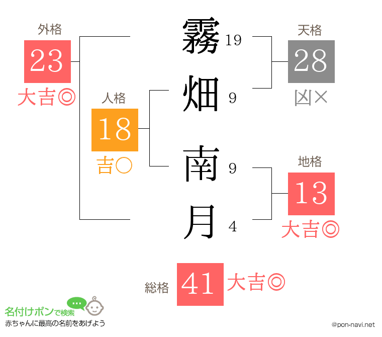 霧畑 南月さんの姓名判断結果