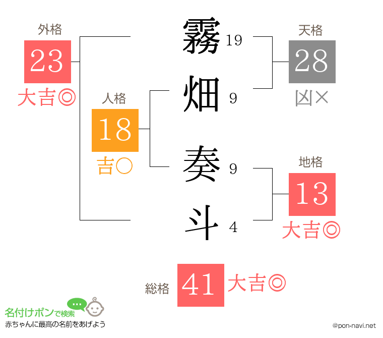 霧畑 奏斗さんの姓名判断結果