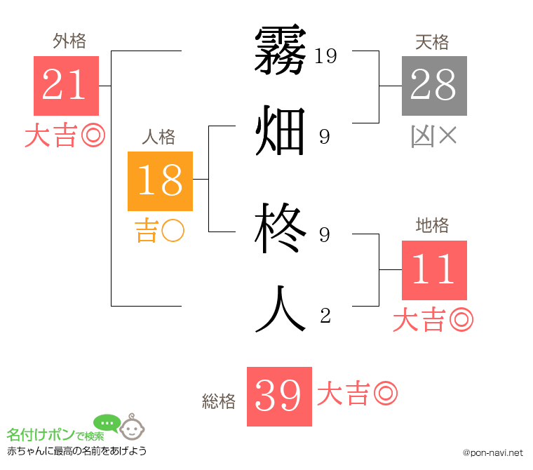 霧畑 柊人さんの姓名判断結果