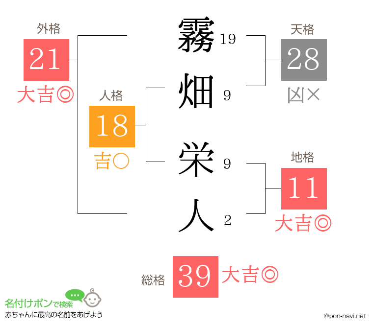 霧畑 栄人さんの姓名判断結果