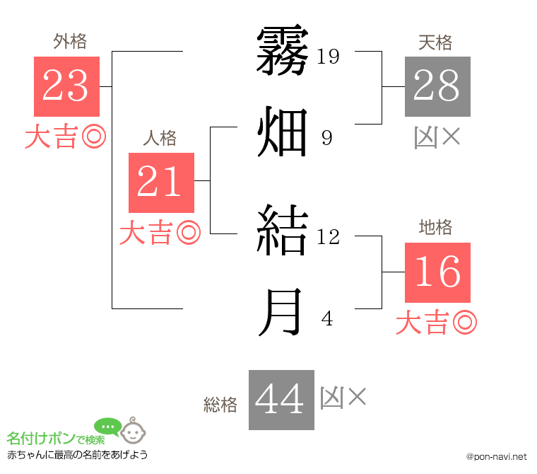 霧畑 結月さんの姓名判断結果