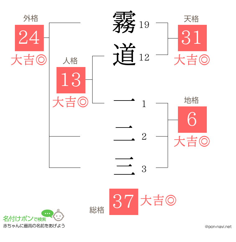 霧道 一二三さんの姓名判断結果