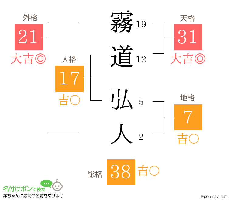 霧道 弘人さんの姓名判断結果