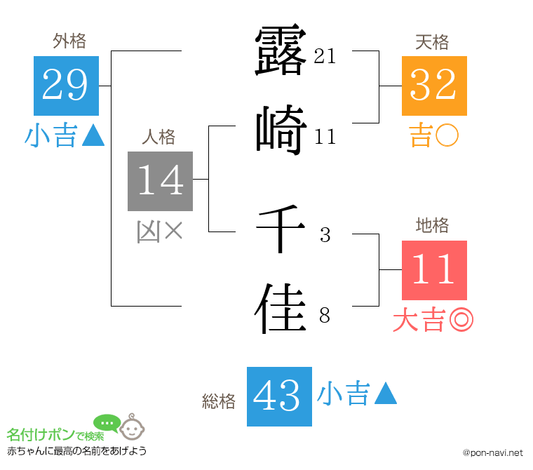 露崎 千佳さんの姓名判断結果