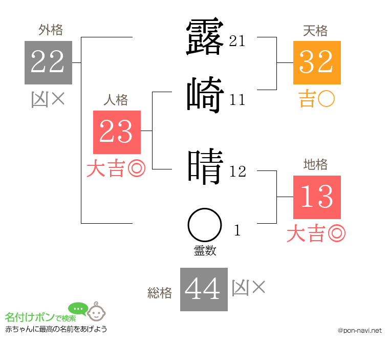 露崎 晴さんの姓名判断結果