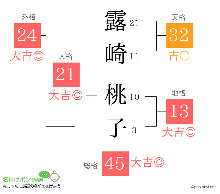 露崎 桃子さんの姓名判断結果