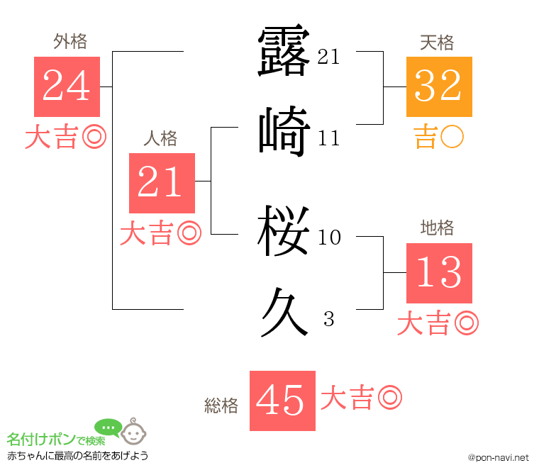 露崎 桜久さんの姓名判断結果