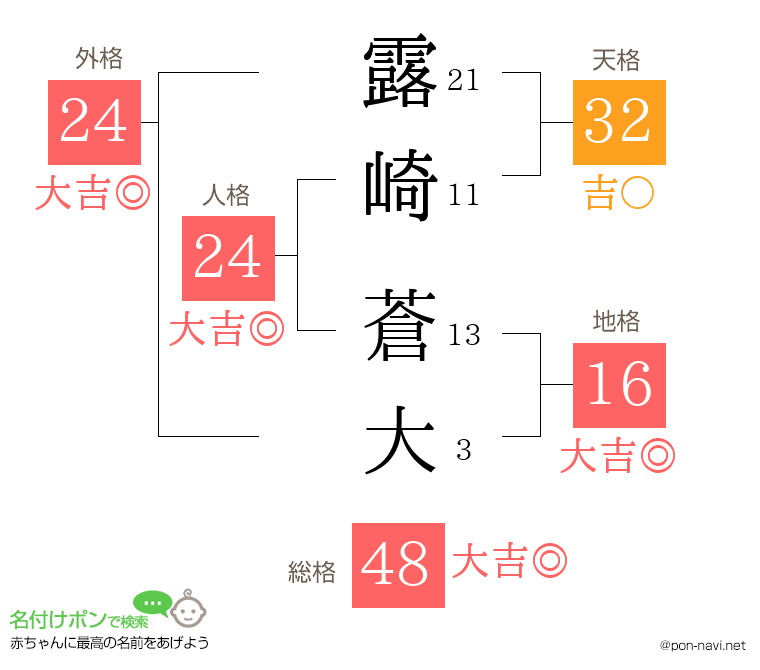 露崎 蒼大さんの姓名判断結果