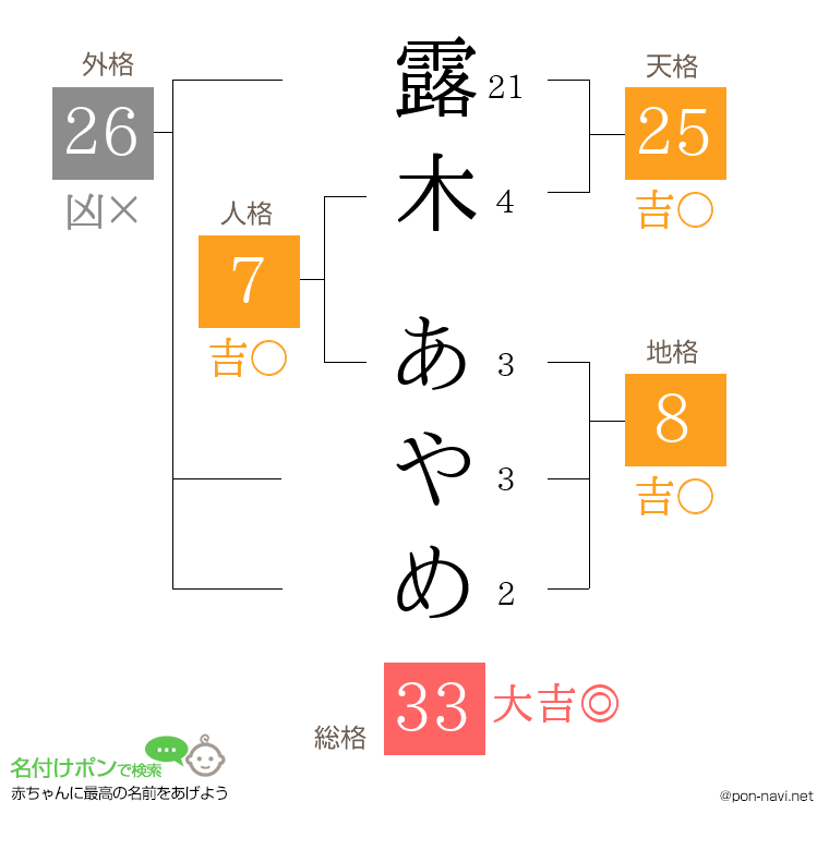 露木 あやめさんの姓名判断結果