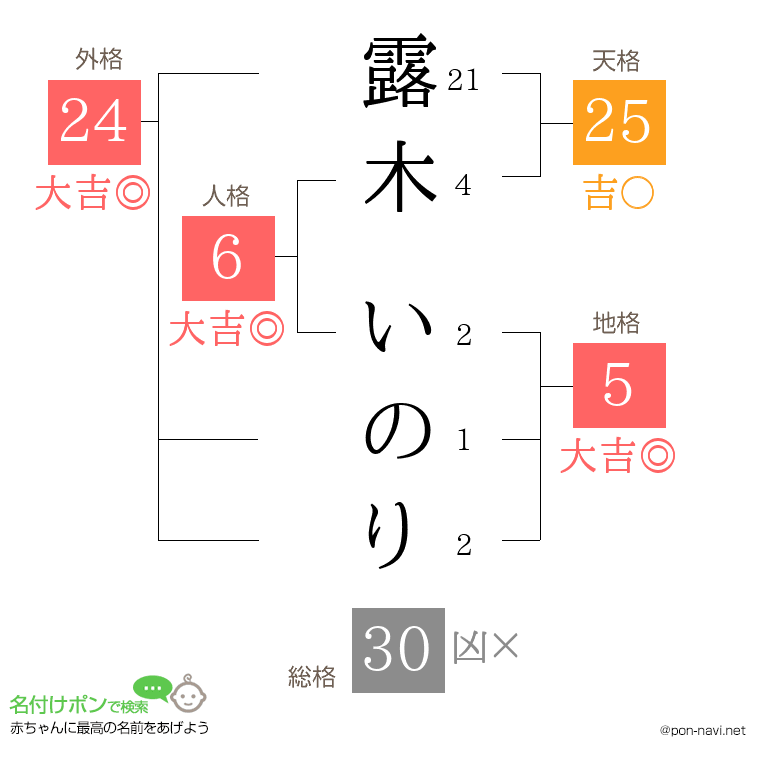 露木 いのりさんの姓名判断結果