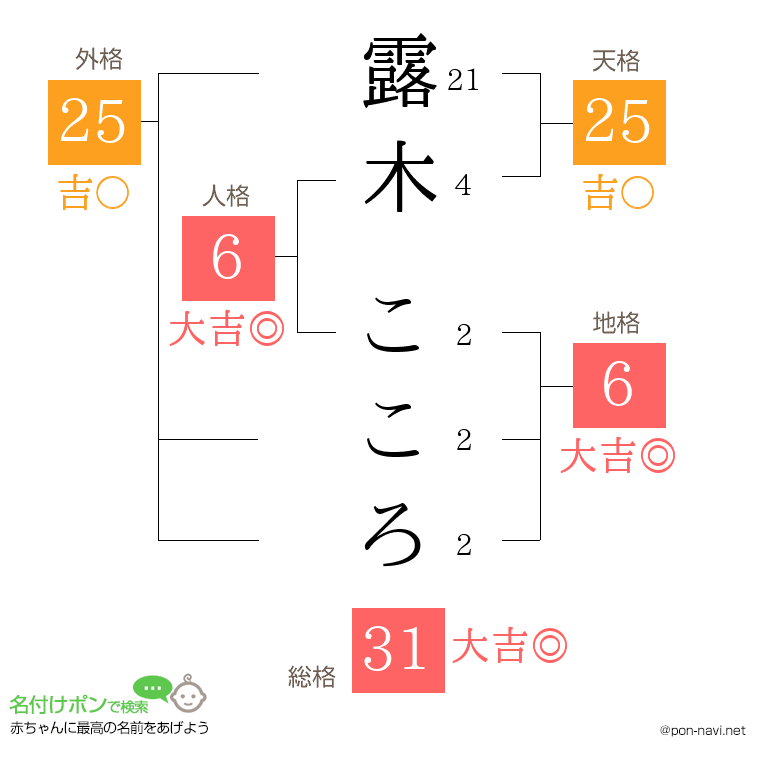 露木 こころさんの姓名判断結果