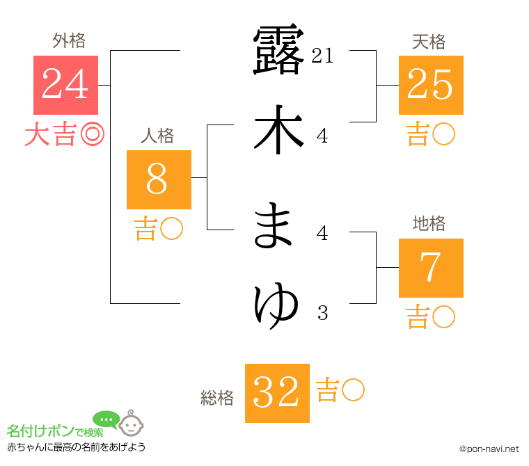 露木 まゆさんの姓名判断結果