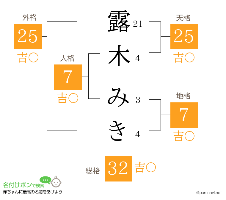 露木 みきさんの姓名判断結果