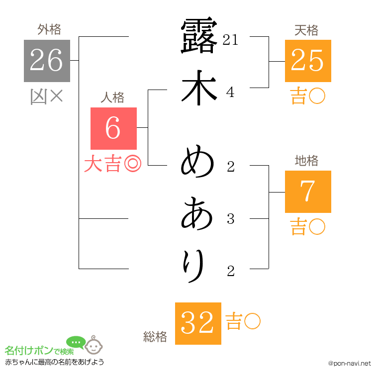 露木 めありさんの姓名判断結果