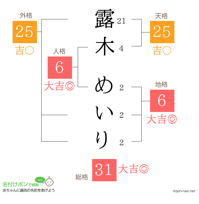 露木 めいりさんの姓名判断結果