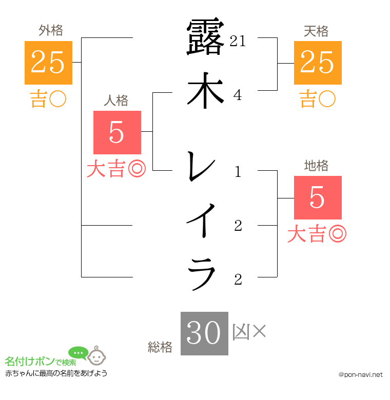 露木 レイラさんの姓名判断結果
